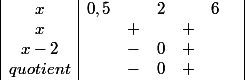 \begin{array} {|c|cccccc|} x & 0,5& & 2 & & 6& \\ {x} & & + & & + & & \\ {x-2} & & - & 0& +& & \\ {quotient} & & - & 0& +& & \end{array}\